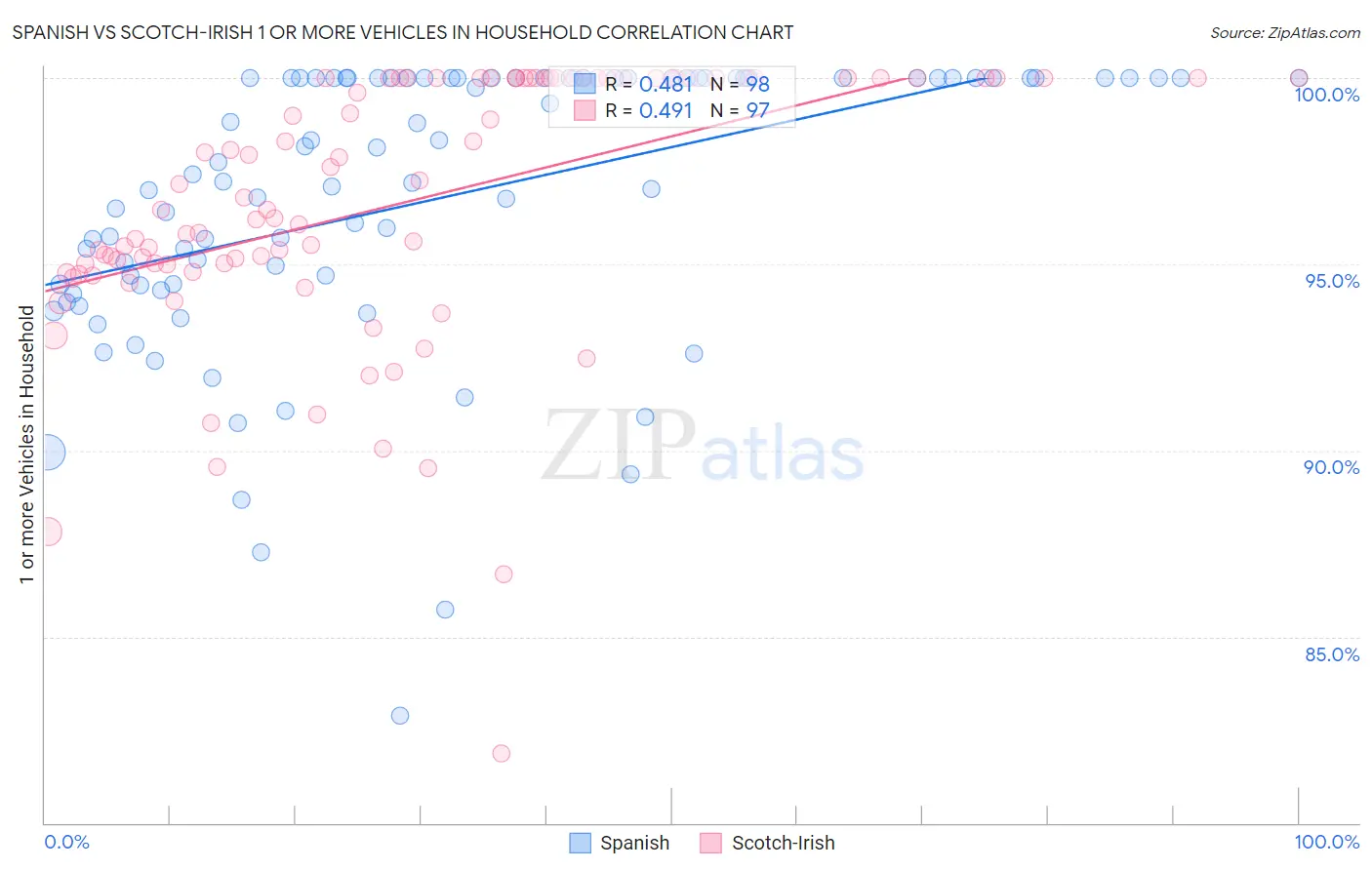 Spanish vs Scotch-Irish 1 or more Vehicles in Household