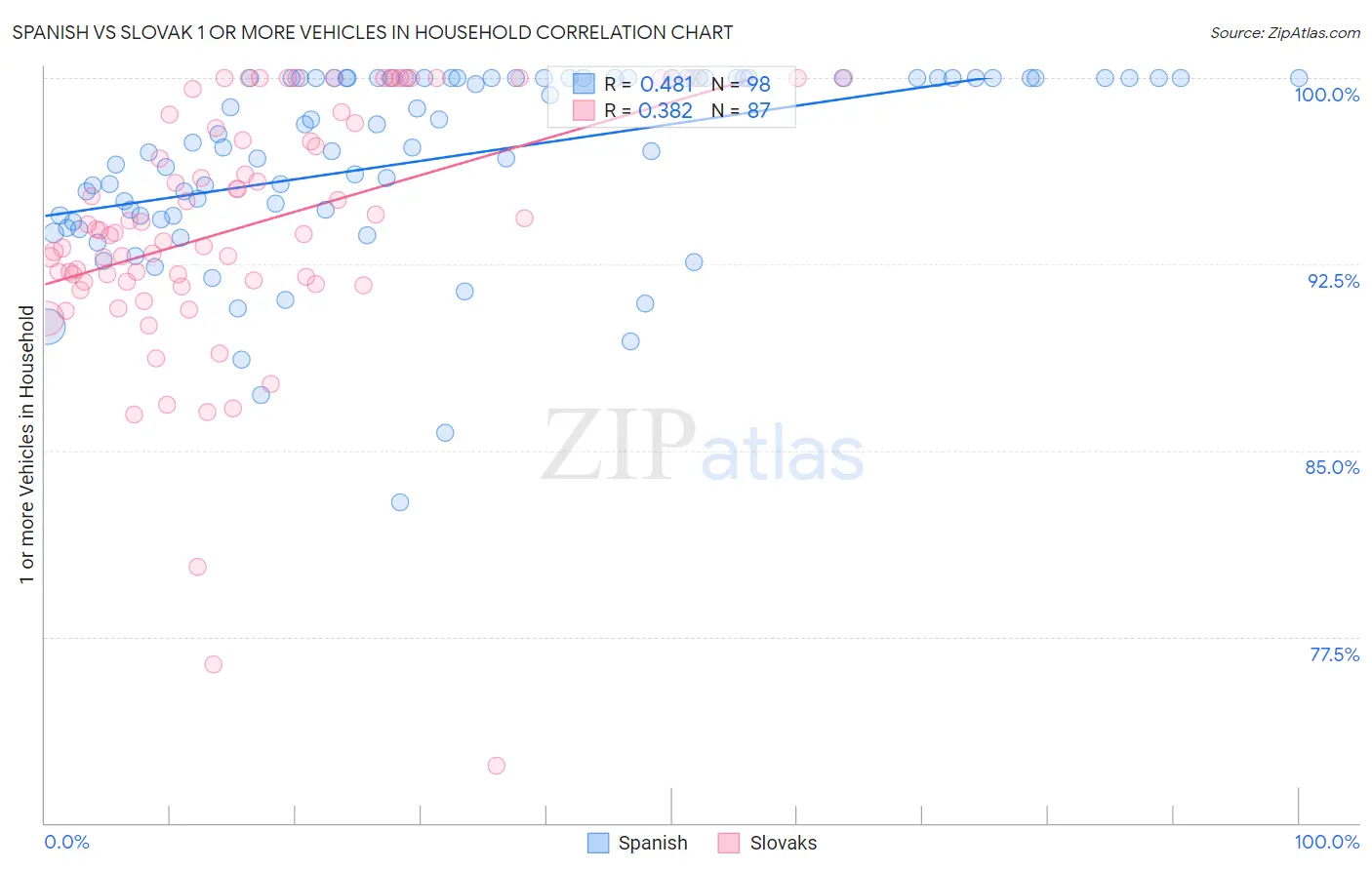 Spanish vs Slovak 1 or more Vehicles in Household