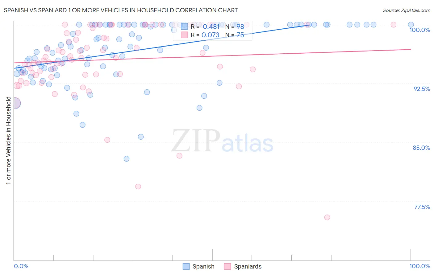 Spanish vs Spaniard 1 or more Vehicles in Household