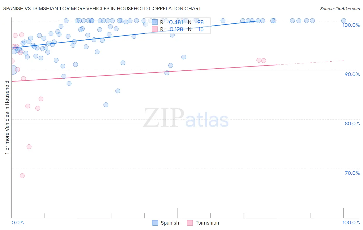 Spanish vs Tsimshian 1 or more Vehicles in Household