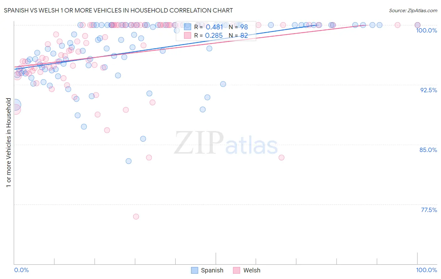 Spanish vs Welsh 1 or more Vehicles in Household