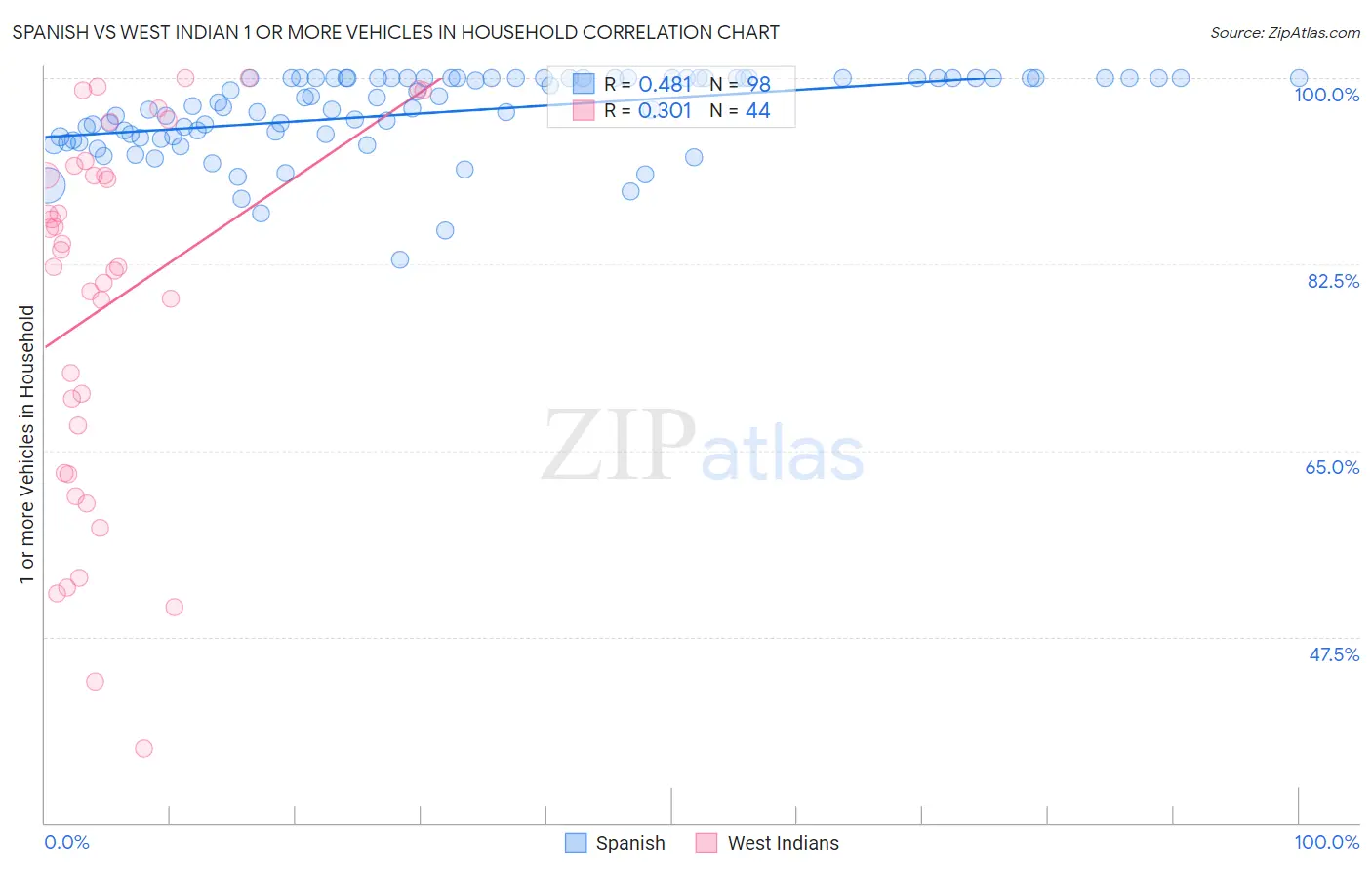 Spanish vs West Indian 1 or more Vehicles in Household