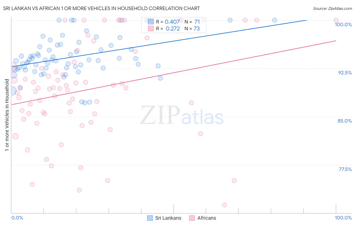 Sri Lankan vs African 1 or more Vehicles in Household