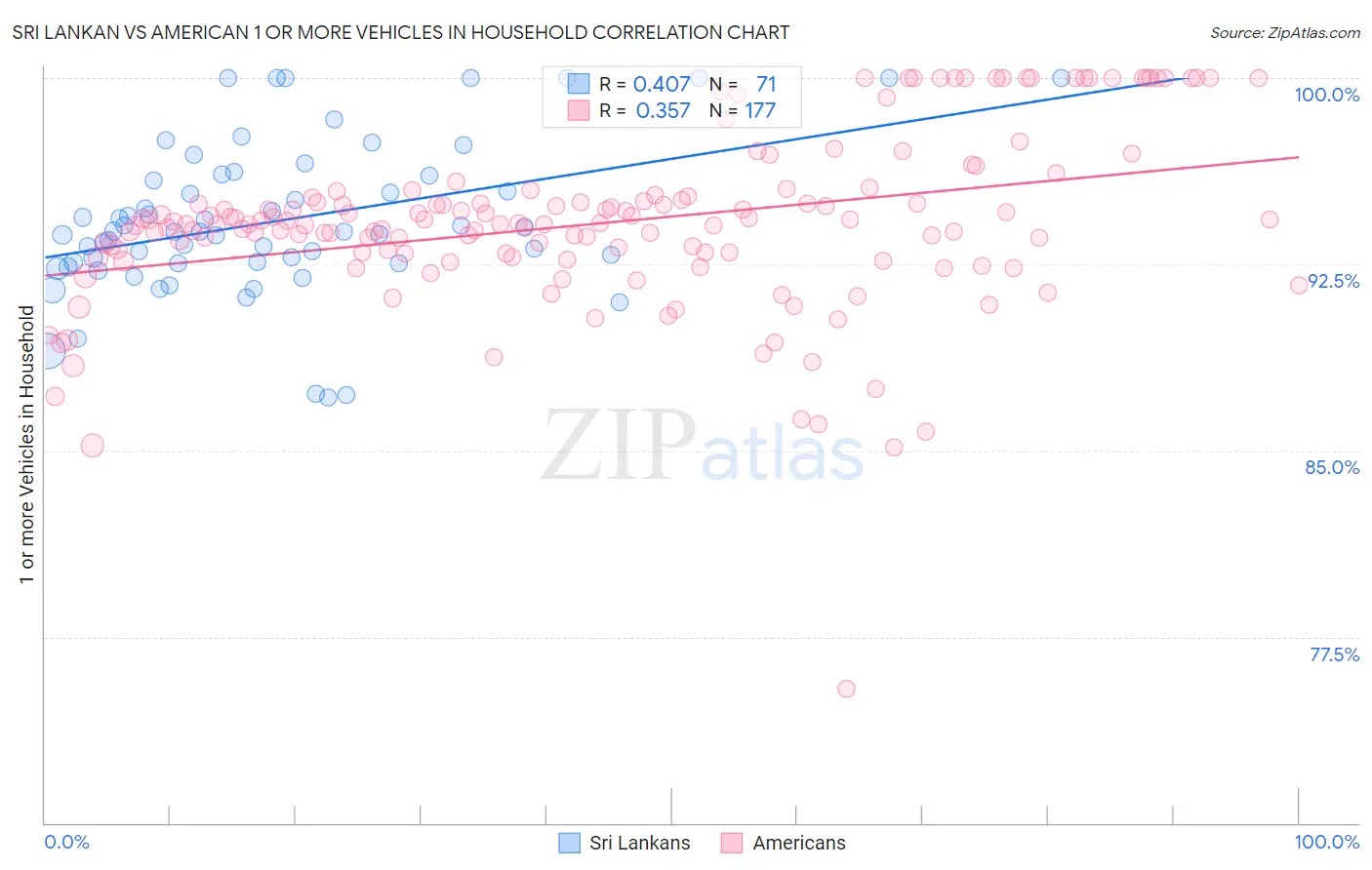 Sri Lankan vs American 1 or more Vehicles in Household