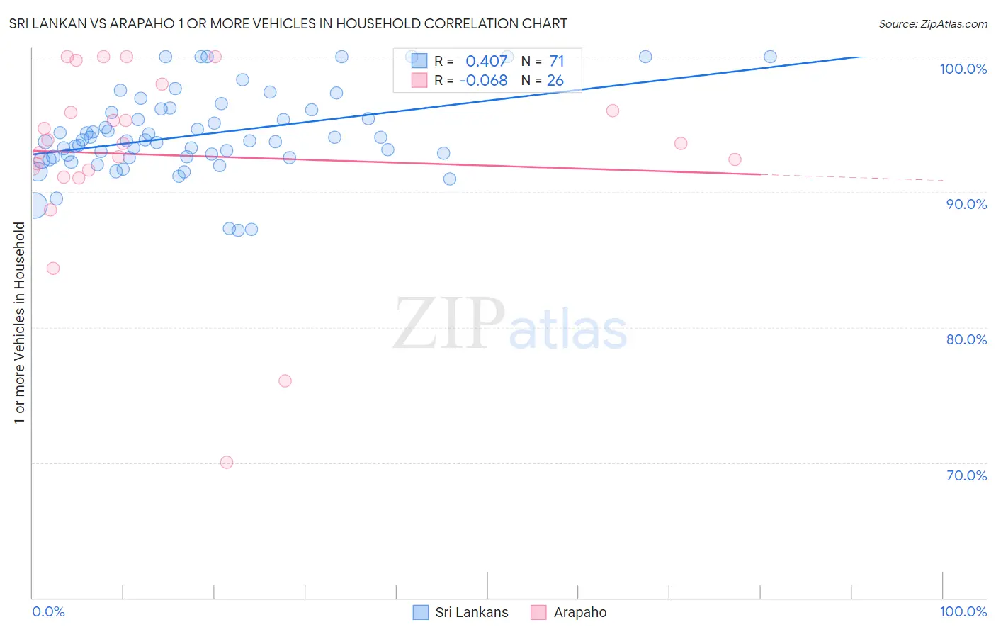 Sri Lankan vs Arapaho 1 or more Vehicles in Household