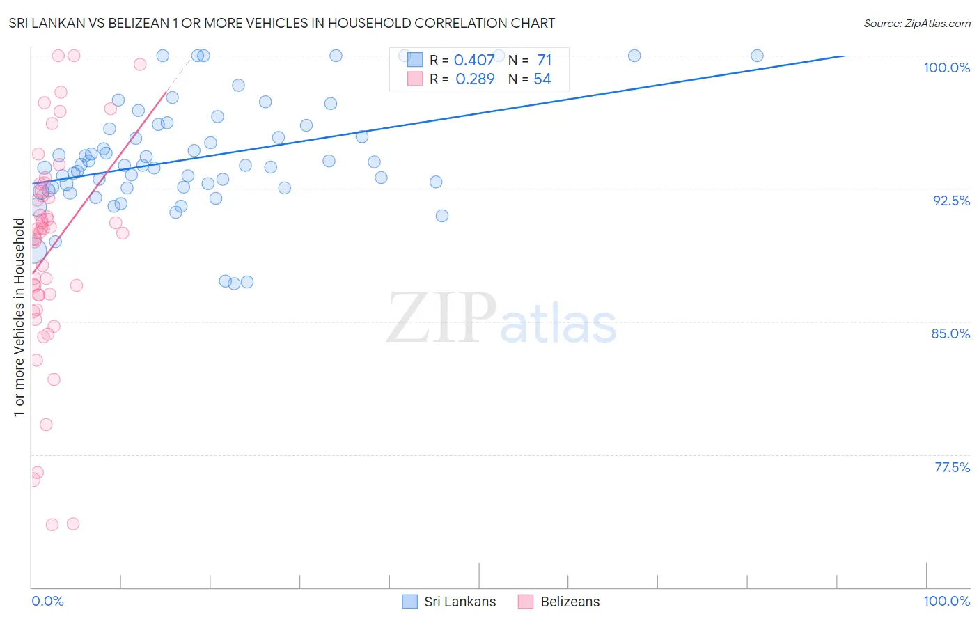 Sri Lankan vs Belizean 1 or more Vehicles in Household