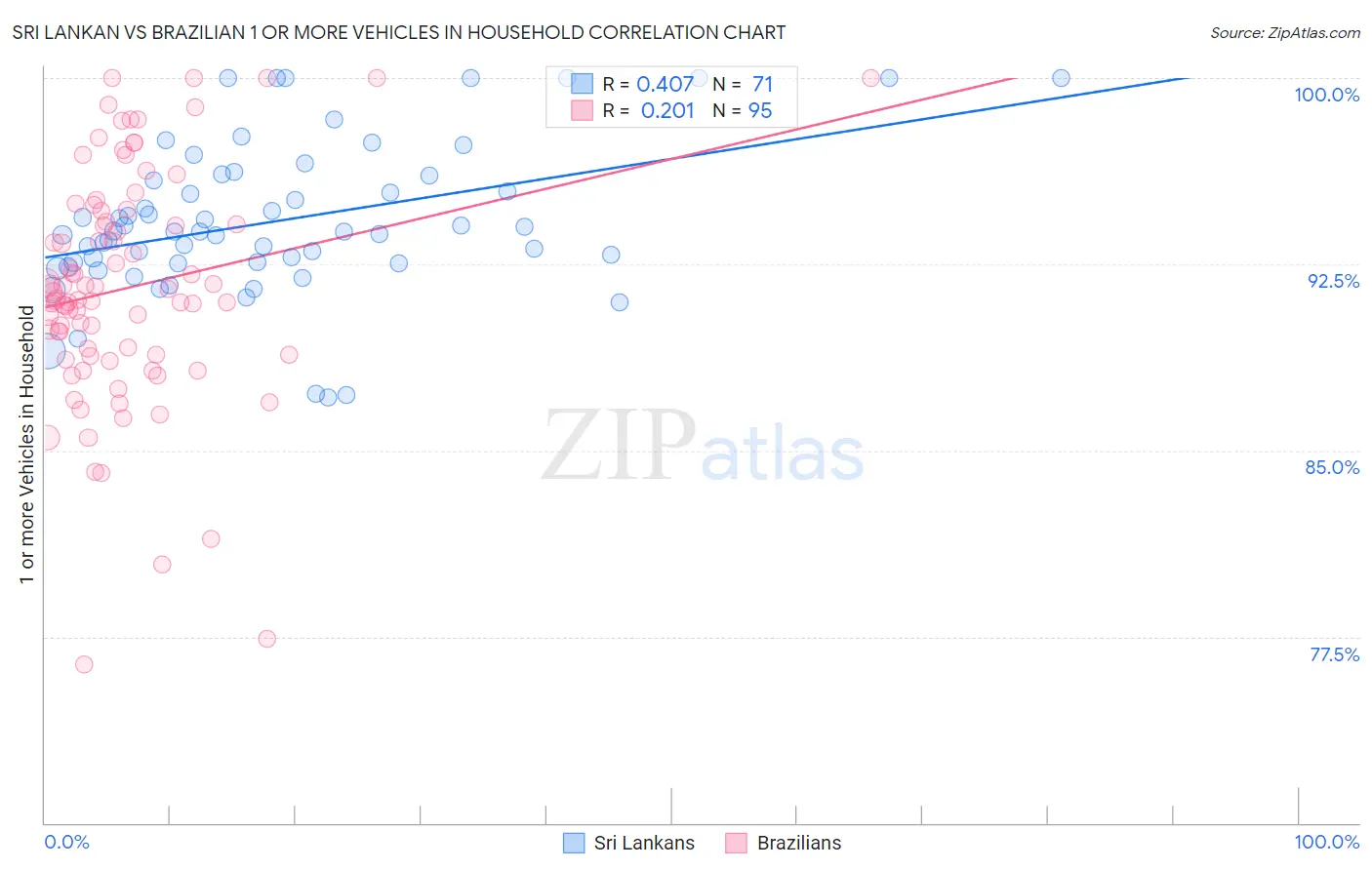Sri Lankan vs Brazilian 1 or more Vehicles in Household