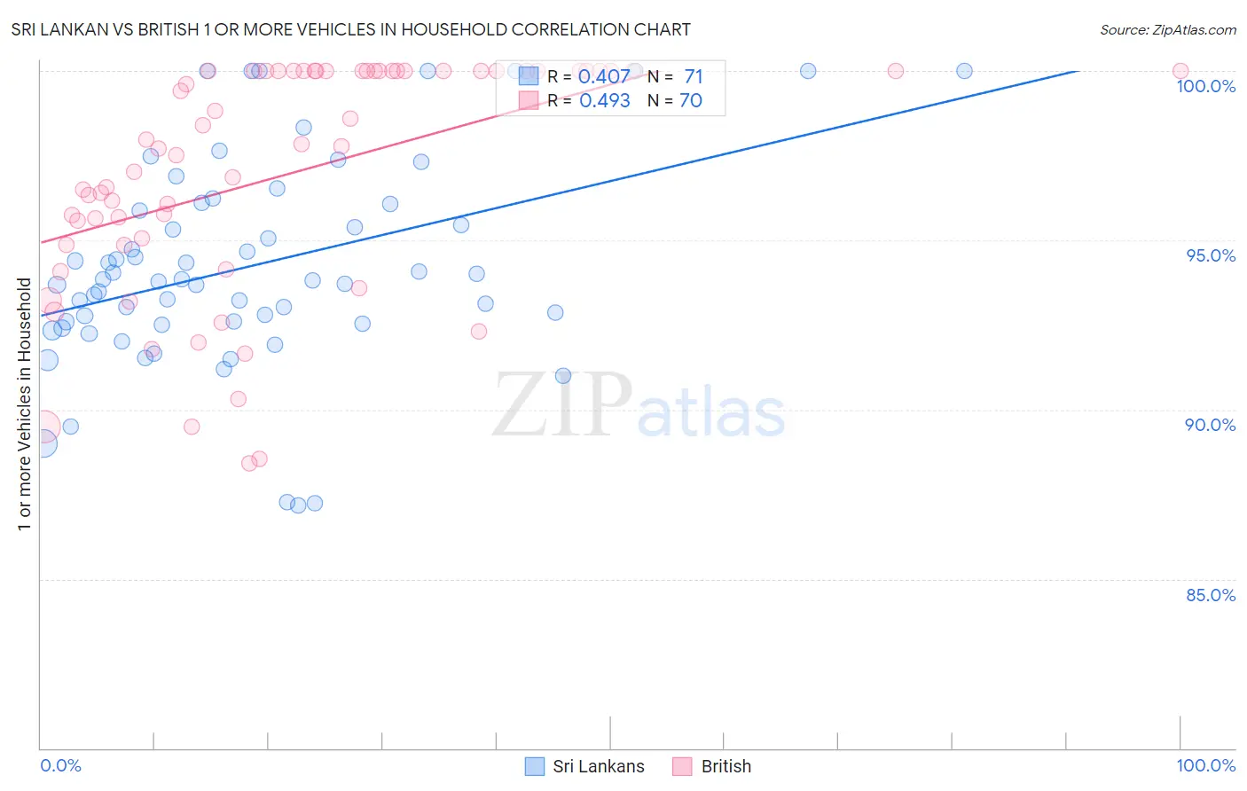 Sri Lankan vs British 1 or more Vehicles in Household