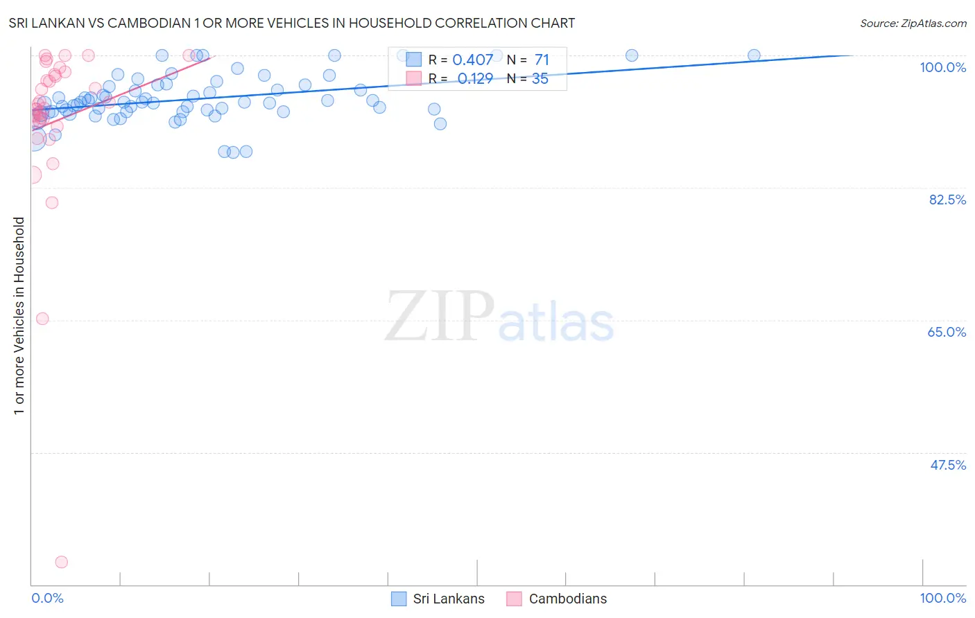 Sri Lankan vs Cambodian 1 or more Vehicles in Household