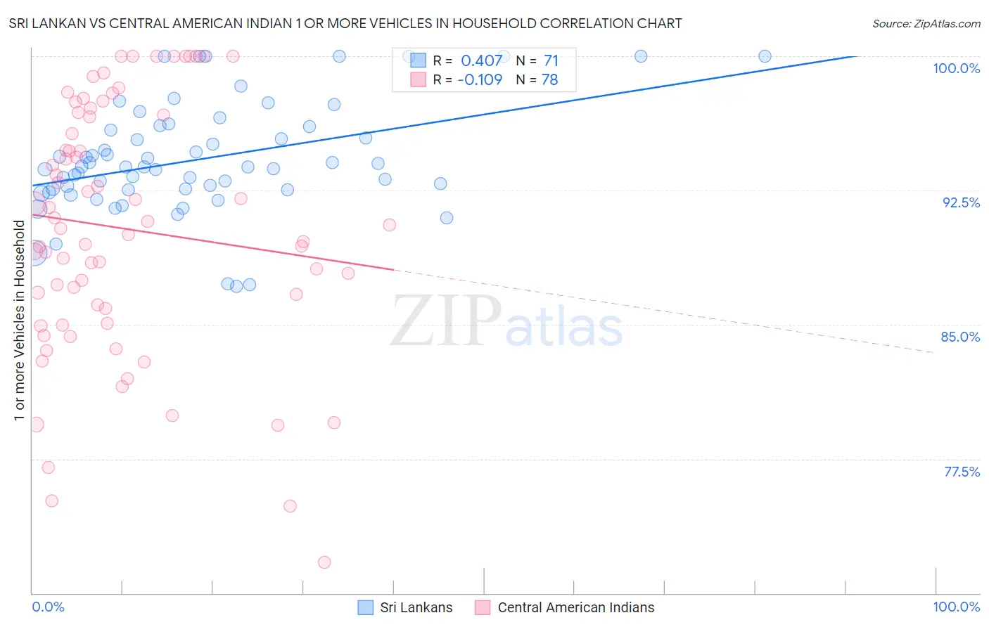 Sri Lankan vs Central American Indian 1 or more Vehicles in Household