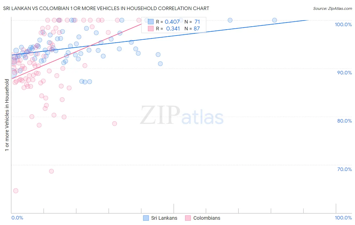 Sri Lankan vs Colombian 1 or more Vehicles in Household