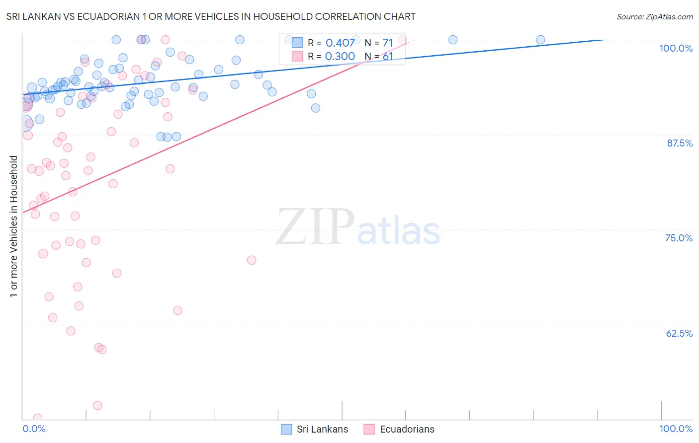 Sri Lankan vs Ecuadorian 1 or more Vehicles in Household