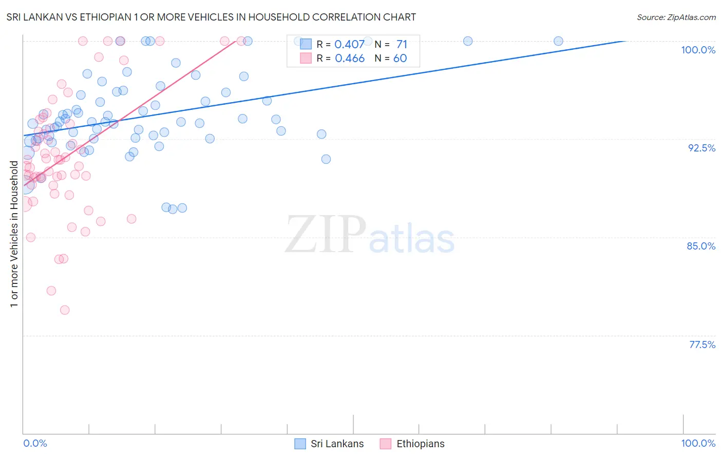 Sri Lankan vs Ethiopian 1 or more Vehicles in Household