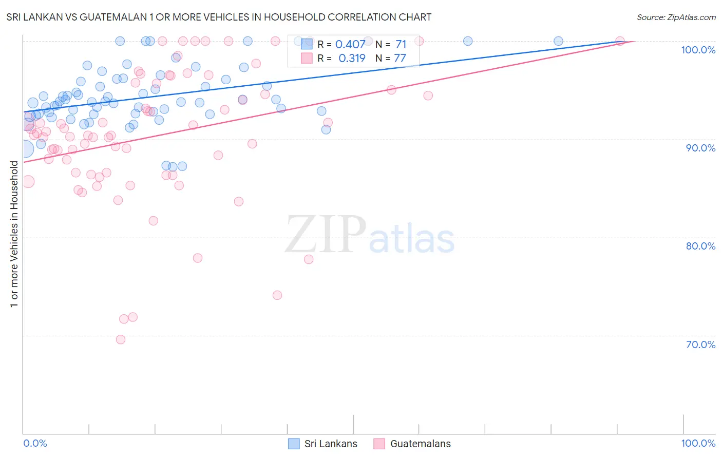 Sri Lankan vs Guatemalan 1 or more Vehicles in Household