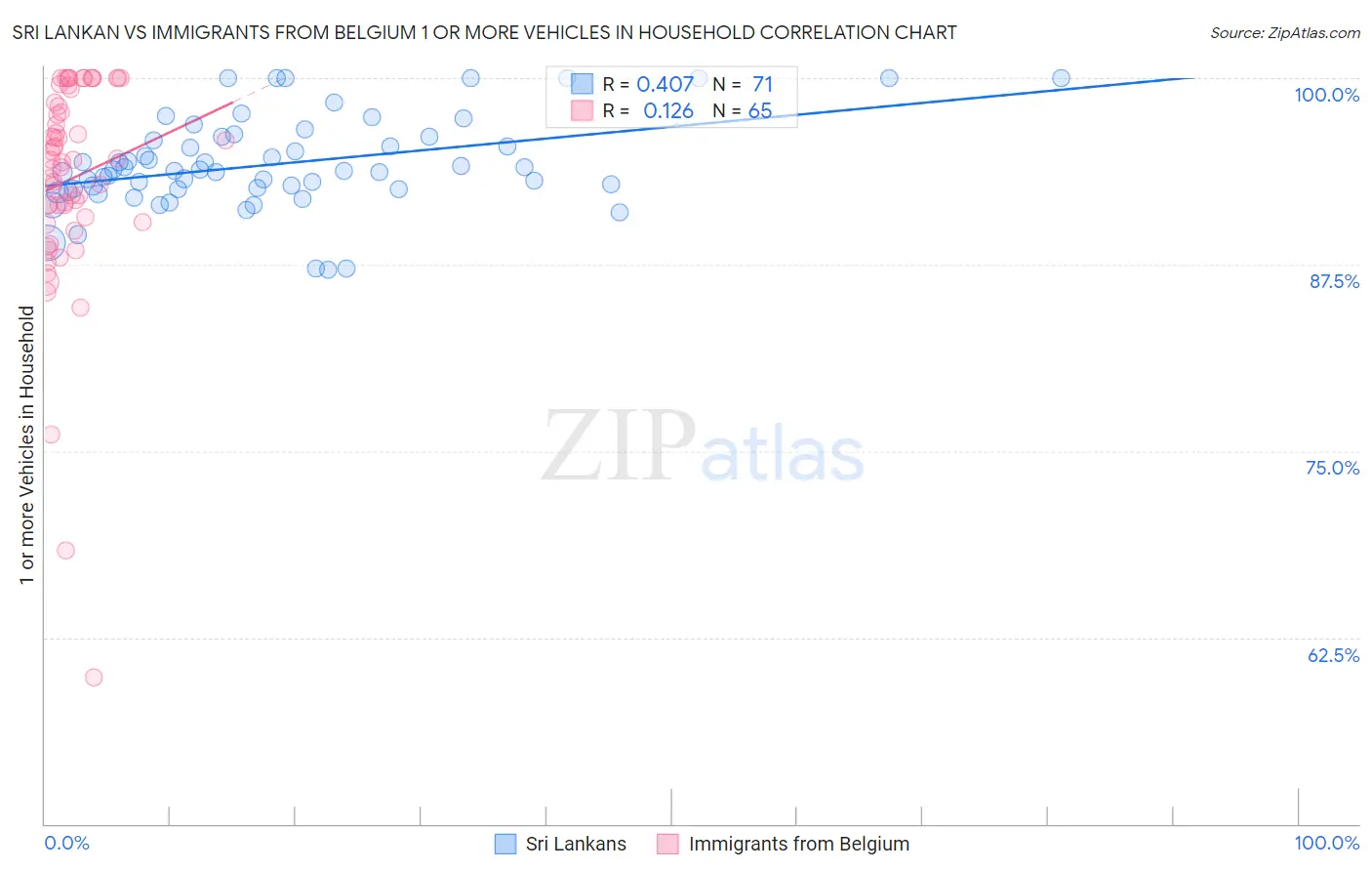 Sri Lankan vs Immigrants from Belgium 1 or more Vehicles in Household