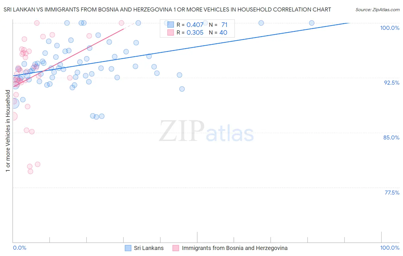 Sri Lankan vs Immigrants from Bosnia and Herzegovina 1 or more Vehicles in Household