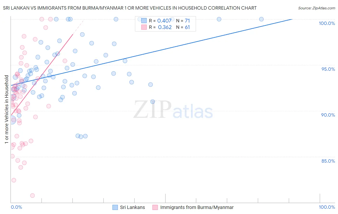 Sri Lankan vs Immigrants from Burma/Myanmar 1 or more Vehicles in Household