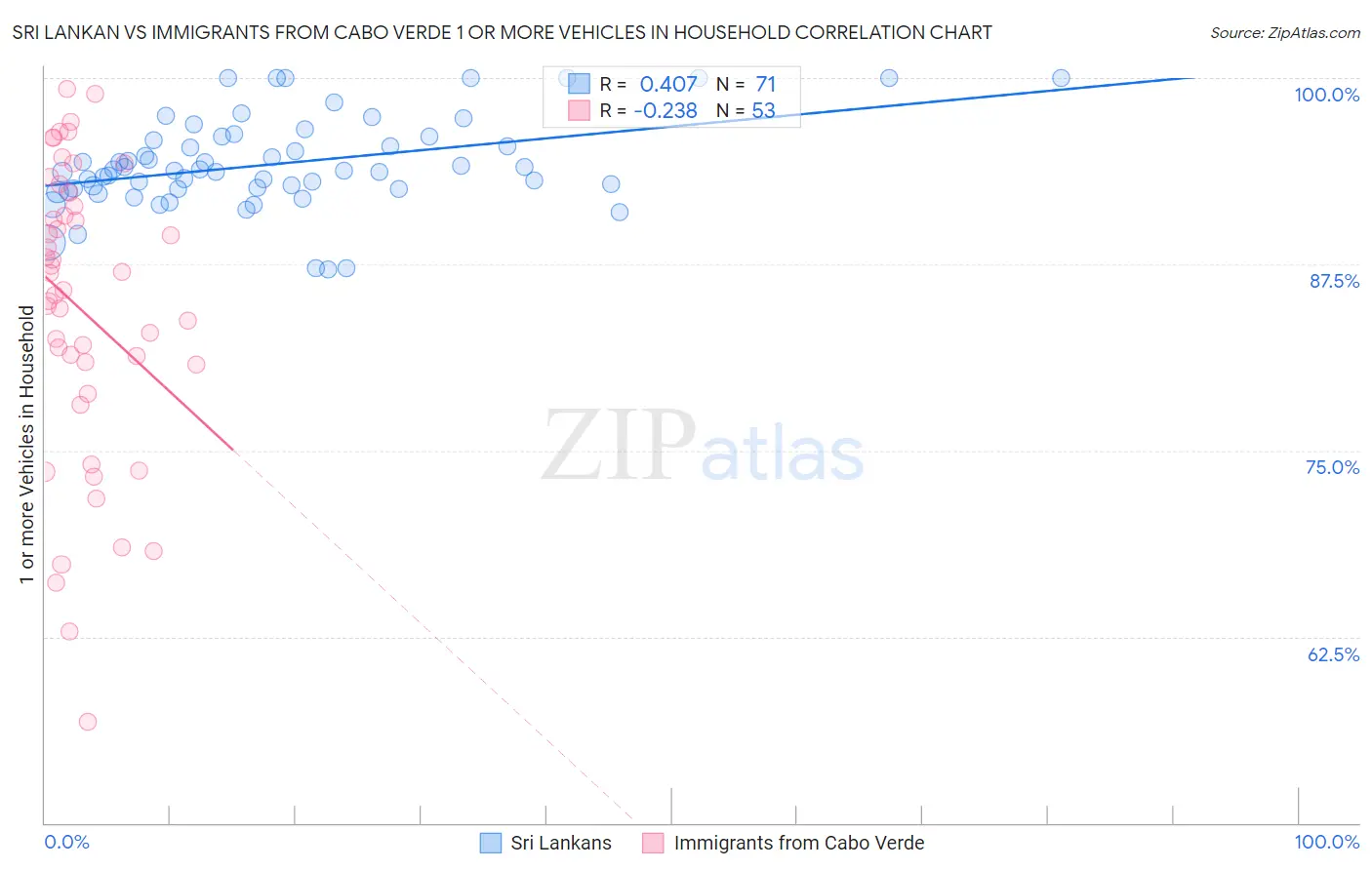 Sri Lankan vs Immigrants from Cabo Verde 1 or more Vehicles in Household