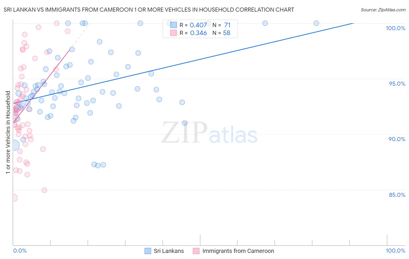Sri Lankan vs Immigrants from Cameroon 1 or more Vehicles in Household