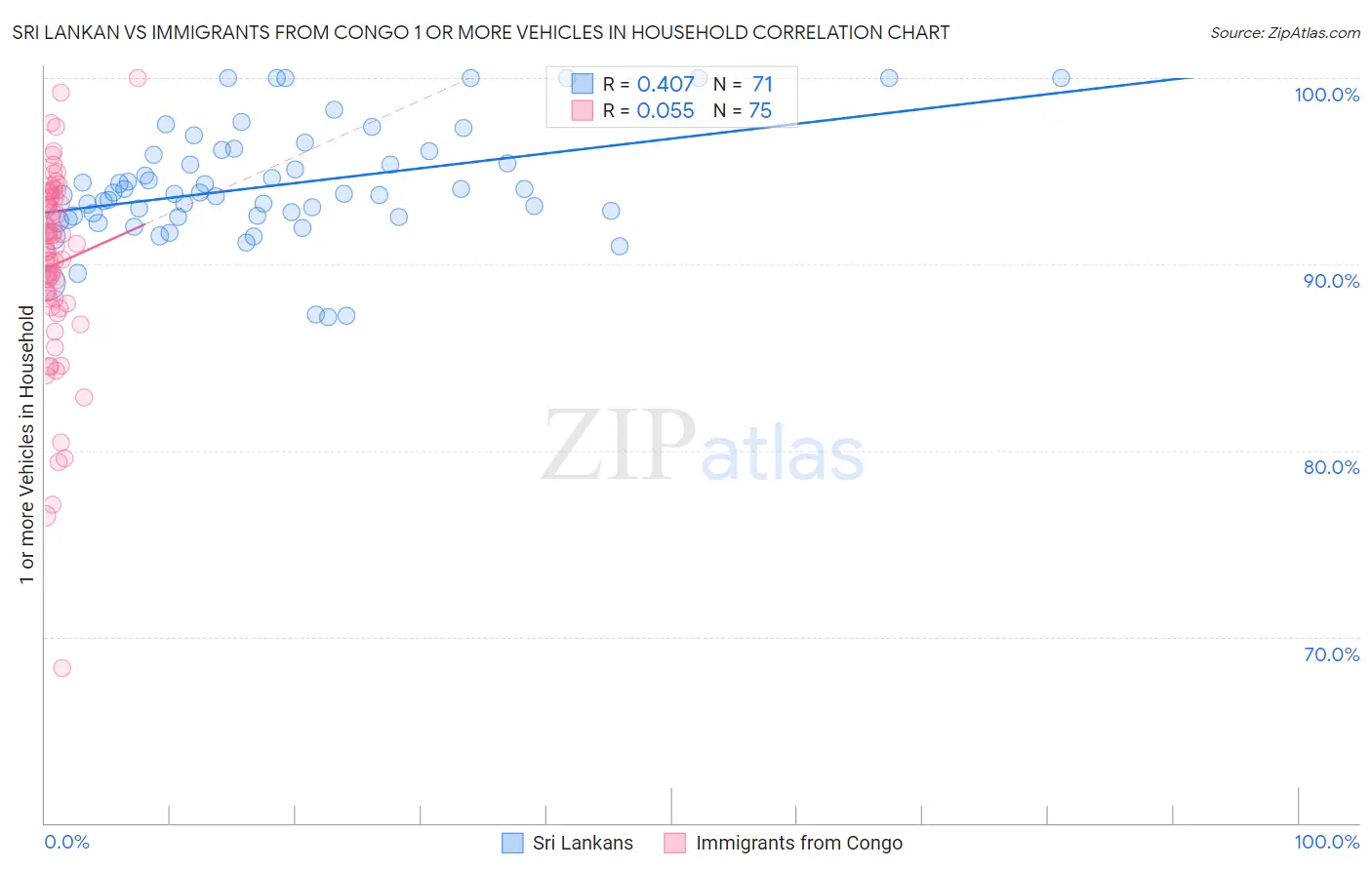 Sri Lankan vs Immigrants from Congo 1 or more Vehicles in Household