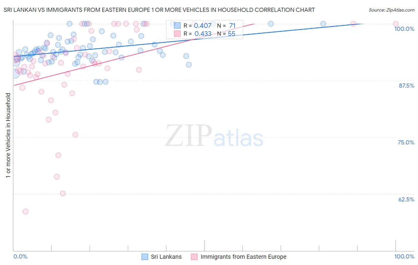 Sri Lankan vs Immigrants from Eastern Europe 1 or more Vehicles in Household