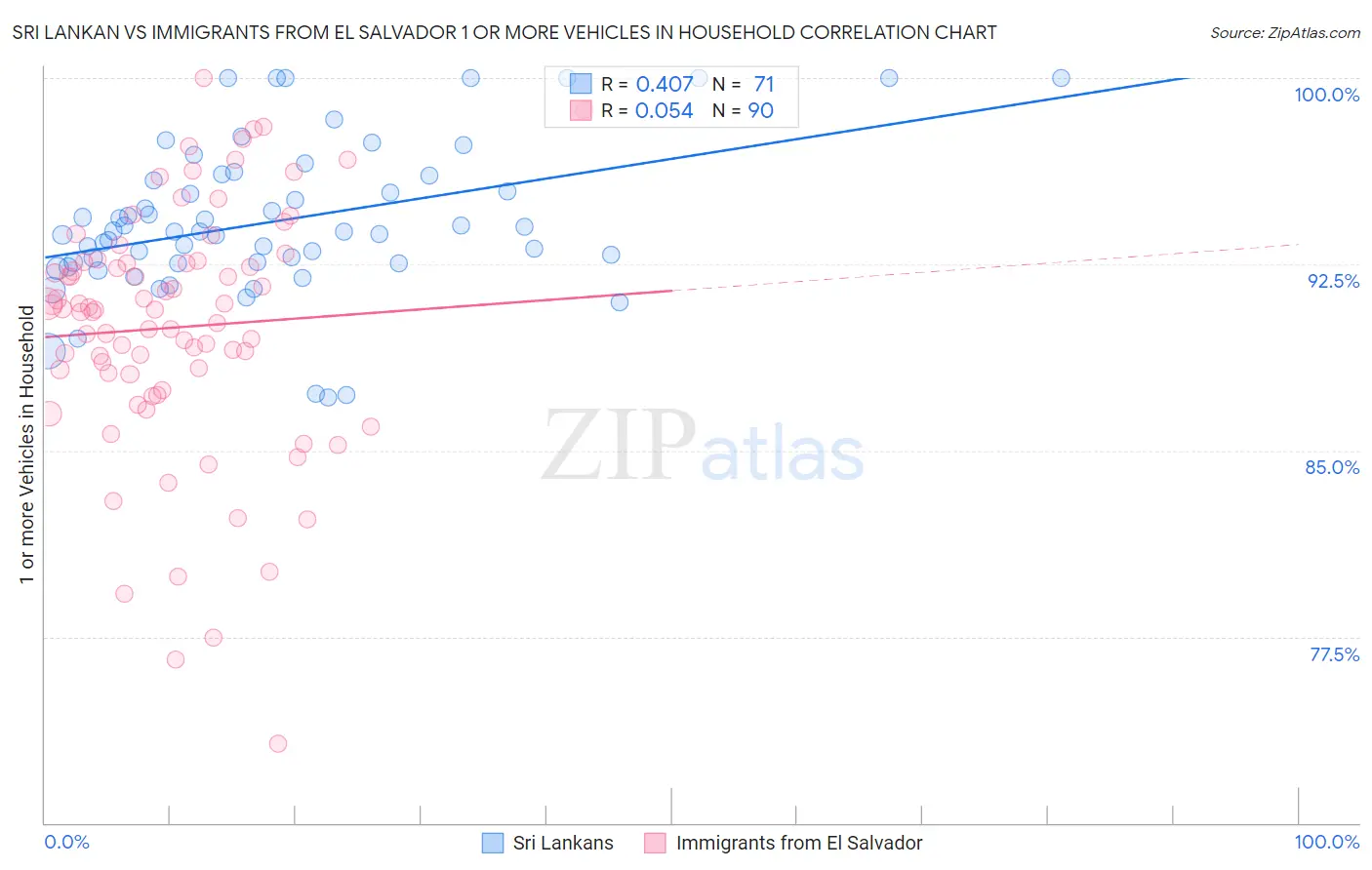 Sri Lankan vs Immigrants from El Salvador 1 or more Vehicles in Household