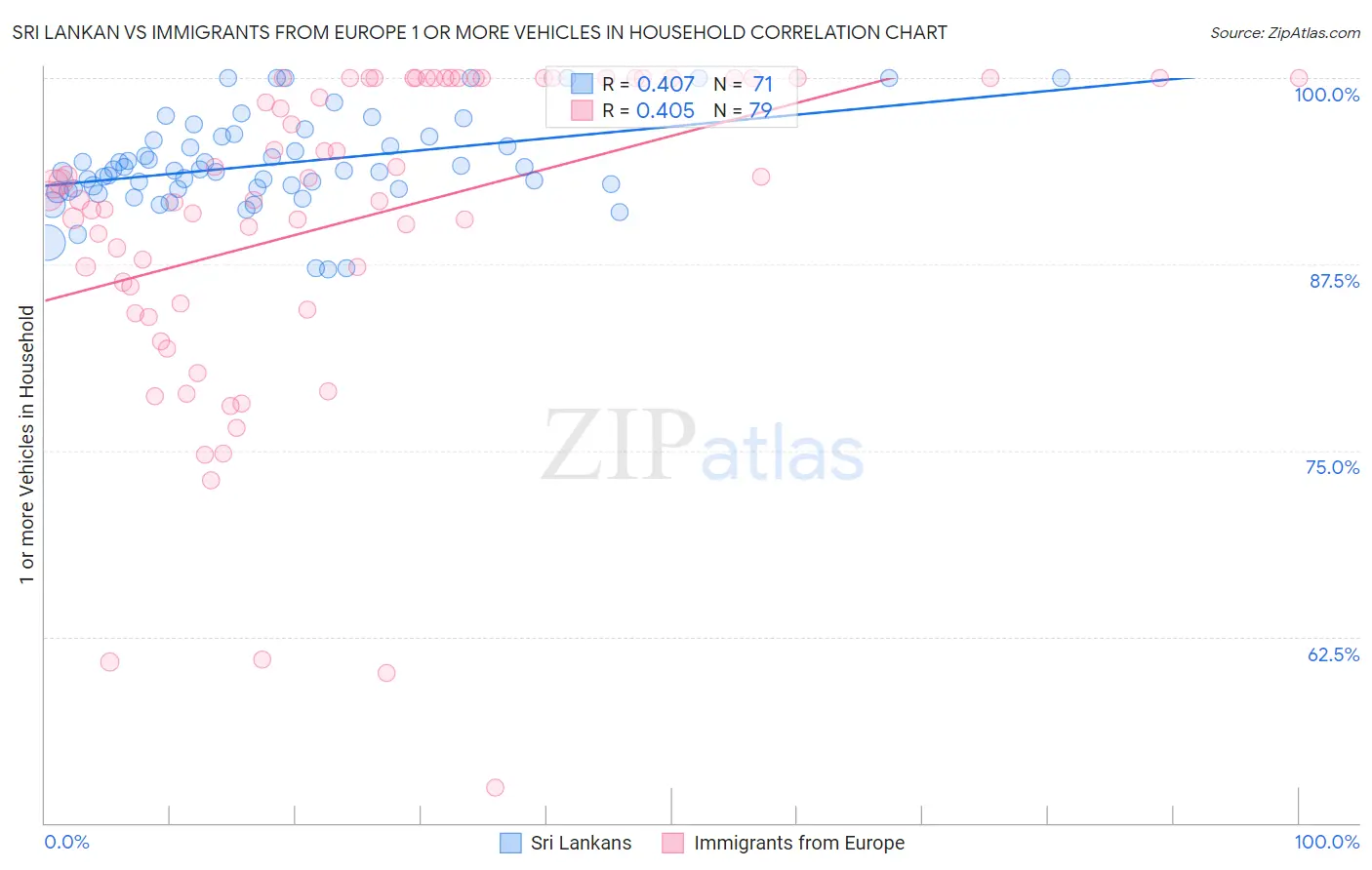 Sri Lankan vs Immigrants from Europe 1 or more Vehicles in Household