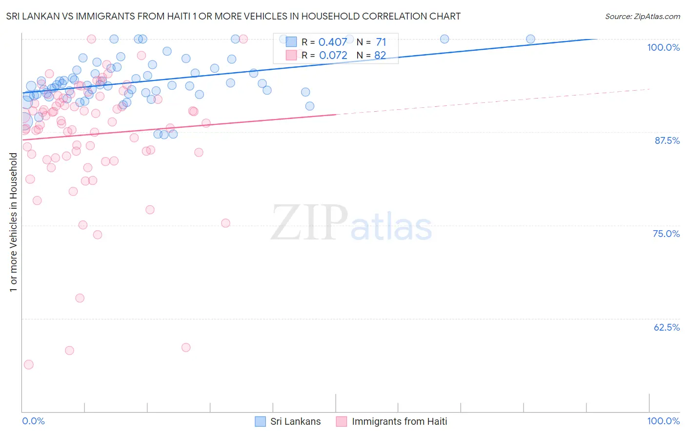 Sri Lankan vs Immigrants from Haiti 1 or more Vehicles in Household
