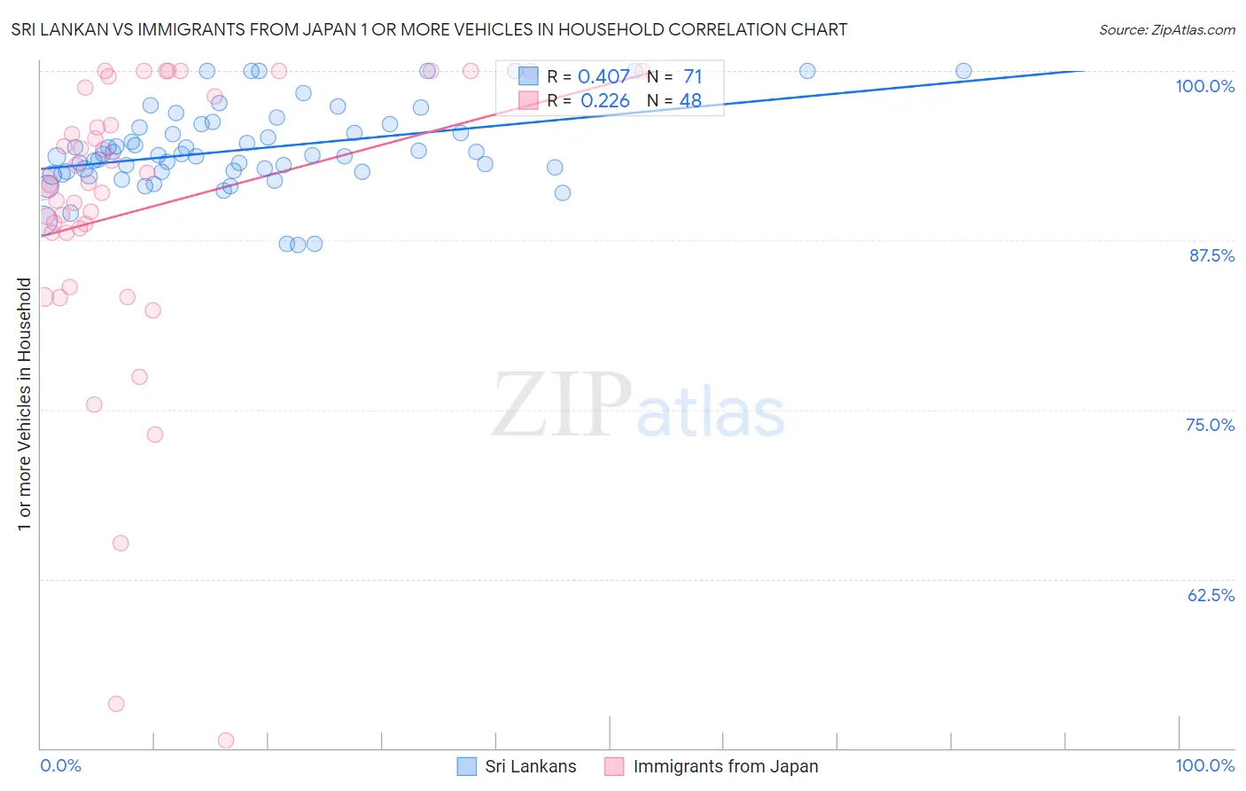 Sri Lankan vs Immigrants from Japan 1 or more Vehicles in Household