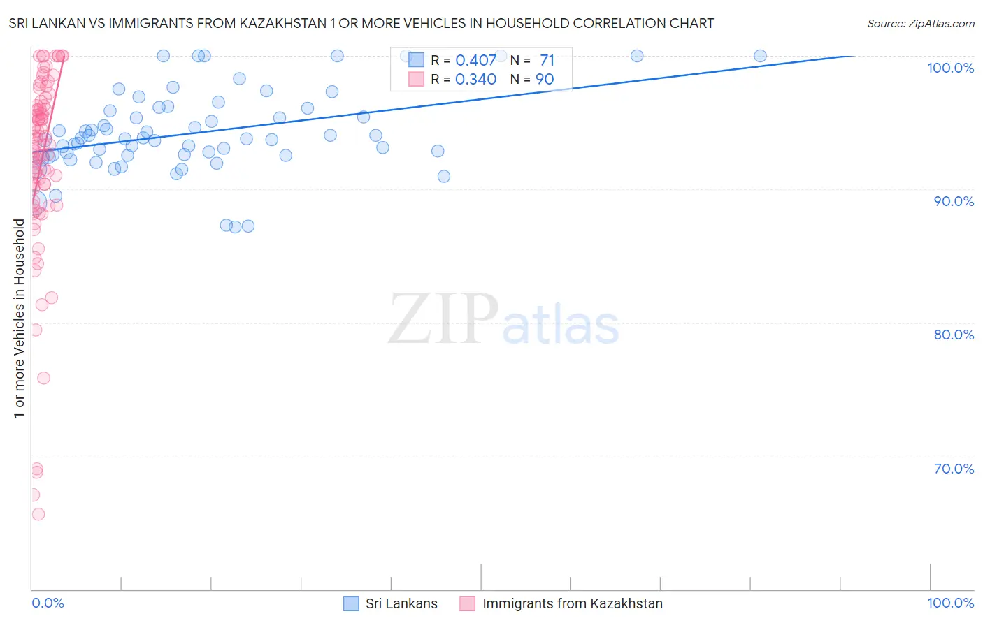 Sri Lankan vs Immigrants from Kazakhstan 1 or more Vehicles in Household