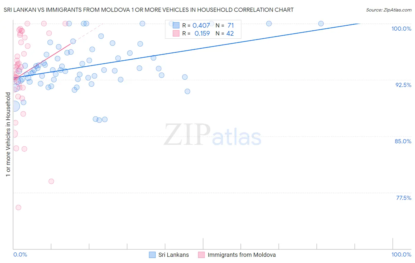 Sri Lankan vs Immigrants from Moldova 1 or more Vehicles in Household