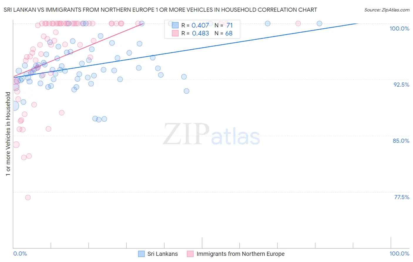 Sri Lankan vs Immigrants from Northern Europe 1 or more Vehicles in Household