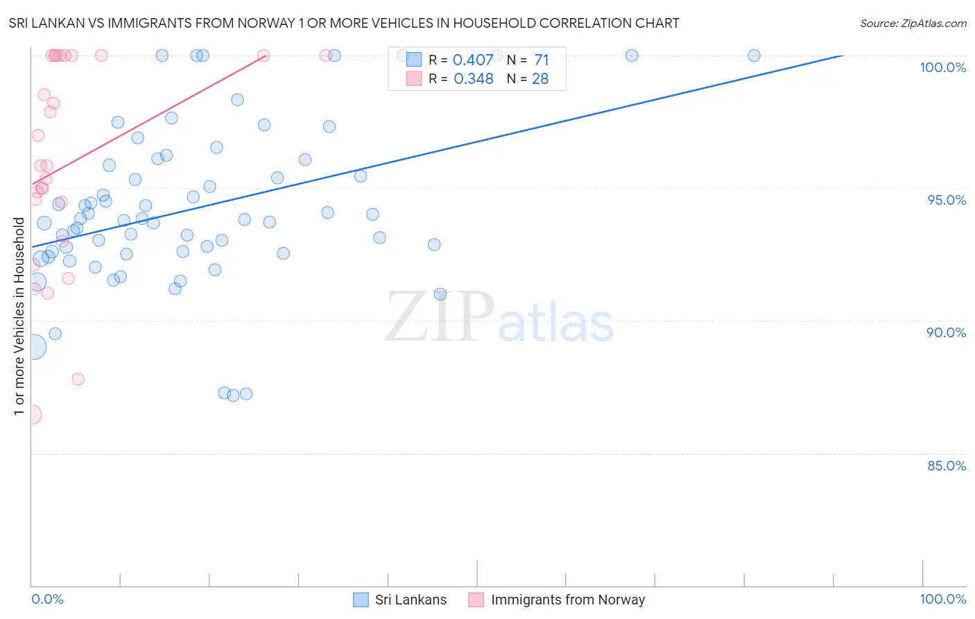 Sri Lankan vs Immigrants from Norway 1 or more Vehicles in Household