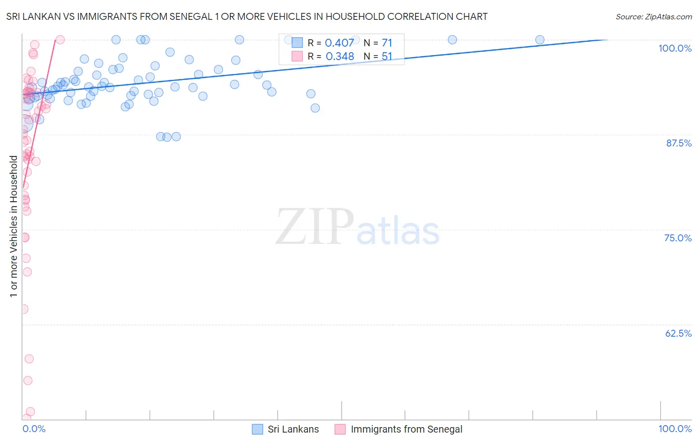 Sri Lankan vs Immigrants from Senegal 1 or more Vehicles in Household