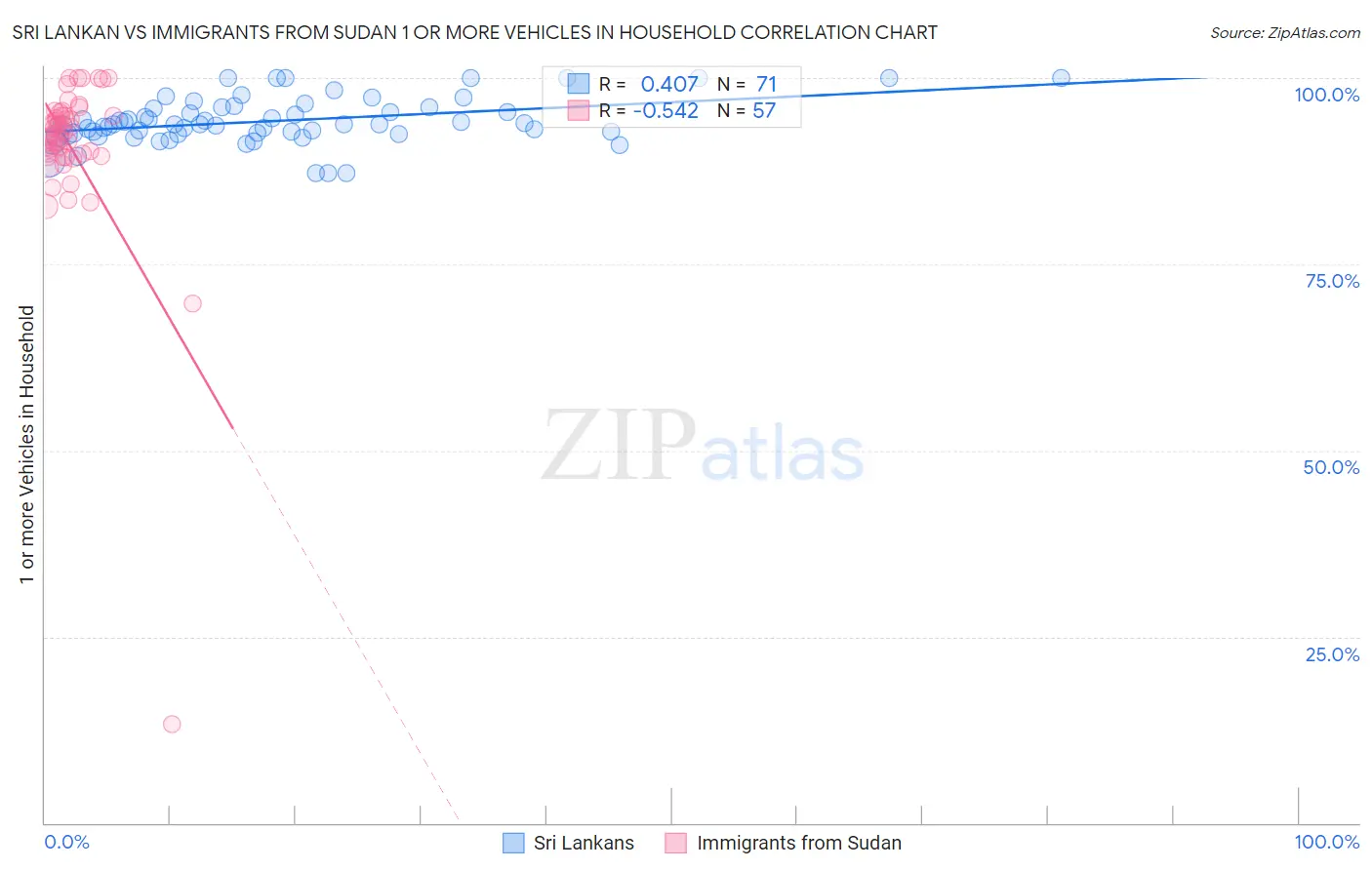 Sri Lankan vs Immigrants from Sudan 1 or more Vehicles in Household