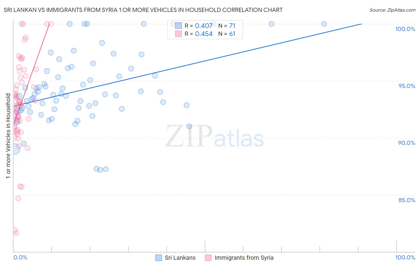 Sri Lankan vs Immigrants from Syria 1 or more Vehicles in Household