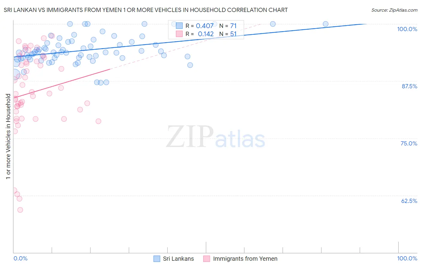 Sri Lankan vs Immigrants from Yemen 1 or more Vehicles in Household