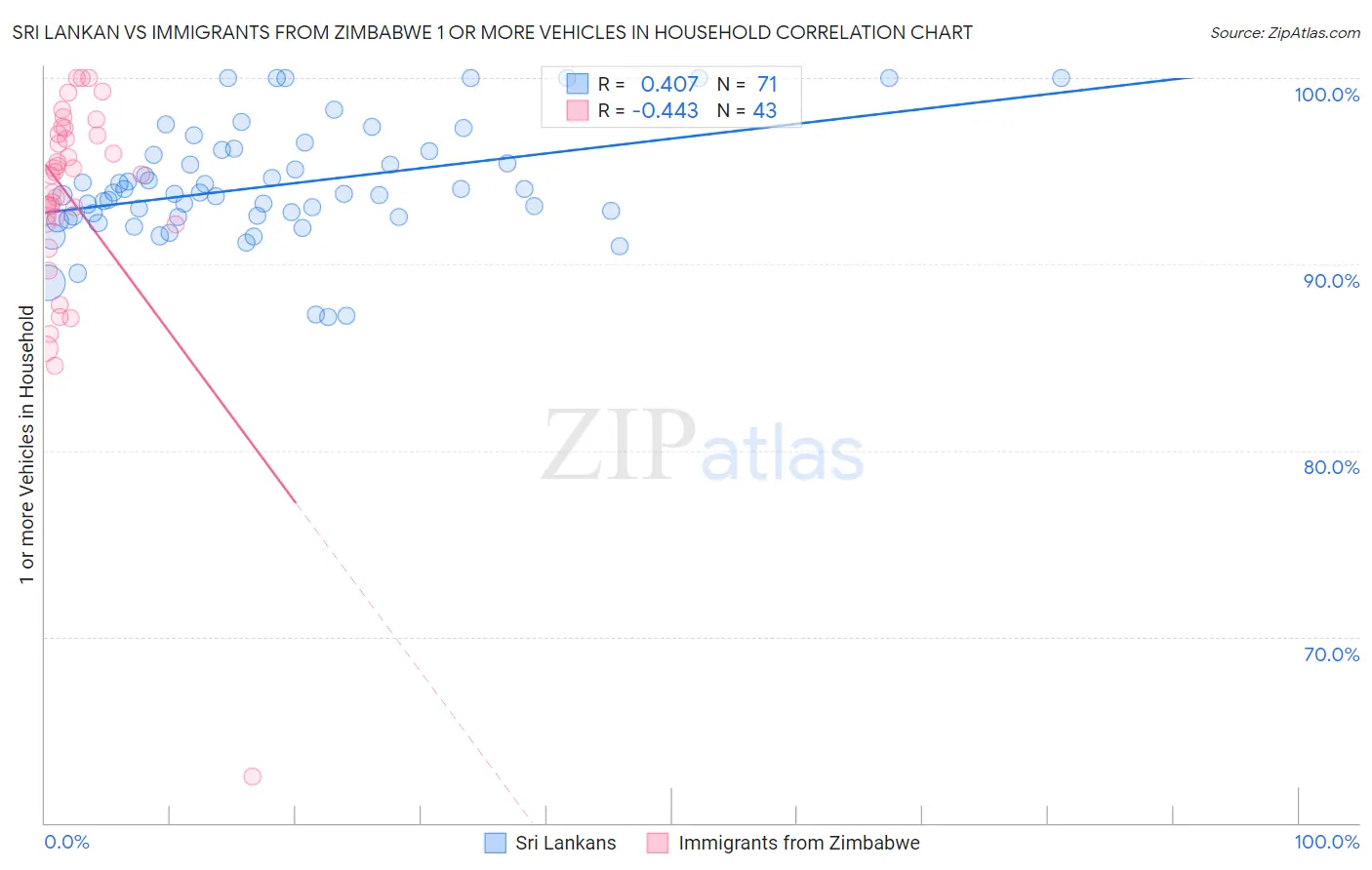 Sri Lankan vs Immigrants from Zimbabwe 1 or more Vehicles in Household