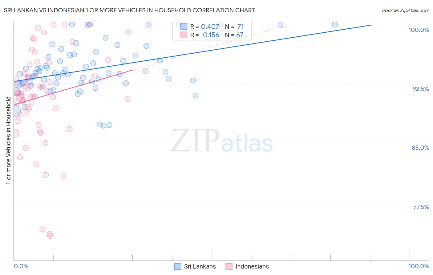 Sri Lankan vs Indonesian 1 or more Vehicles in Household