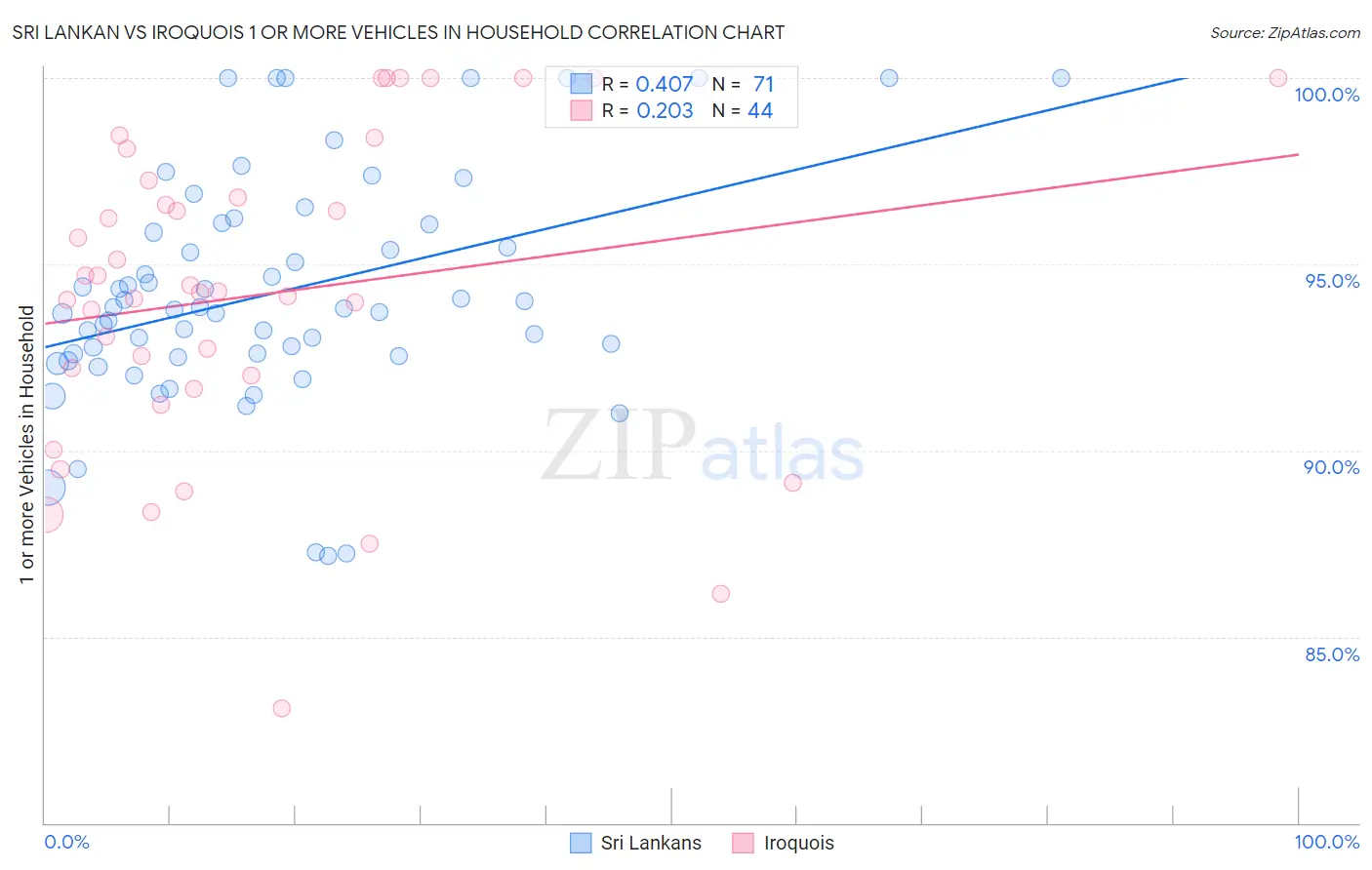 Sri Lankan vs Iroquois 1 or more Vehicles in Household