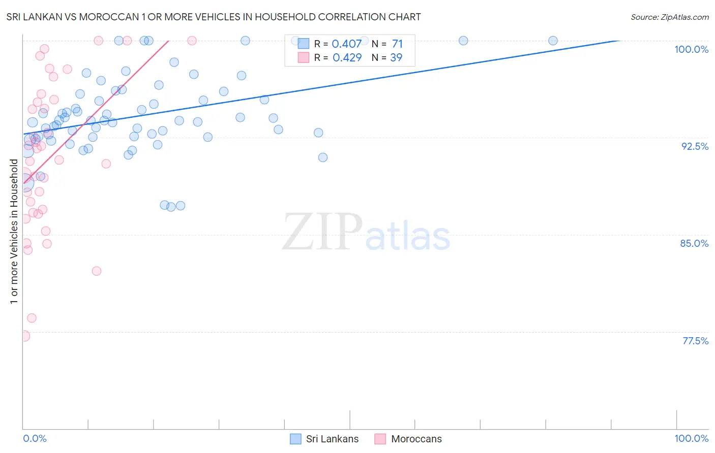 Sri Lankan vs Moroccan 1 or more Vehicles in Household