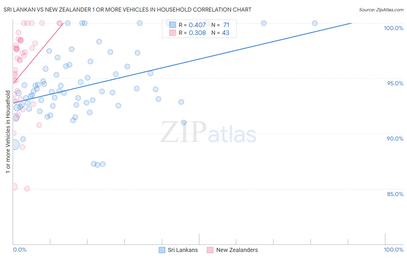 Sri Lankan vs New Zealander 1 or more Vehicles in Household