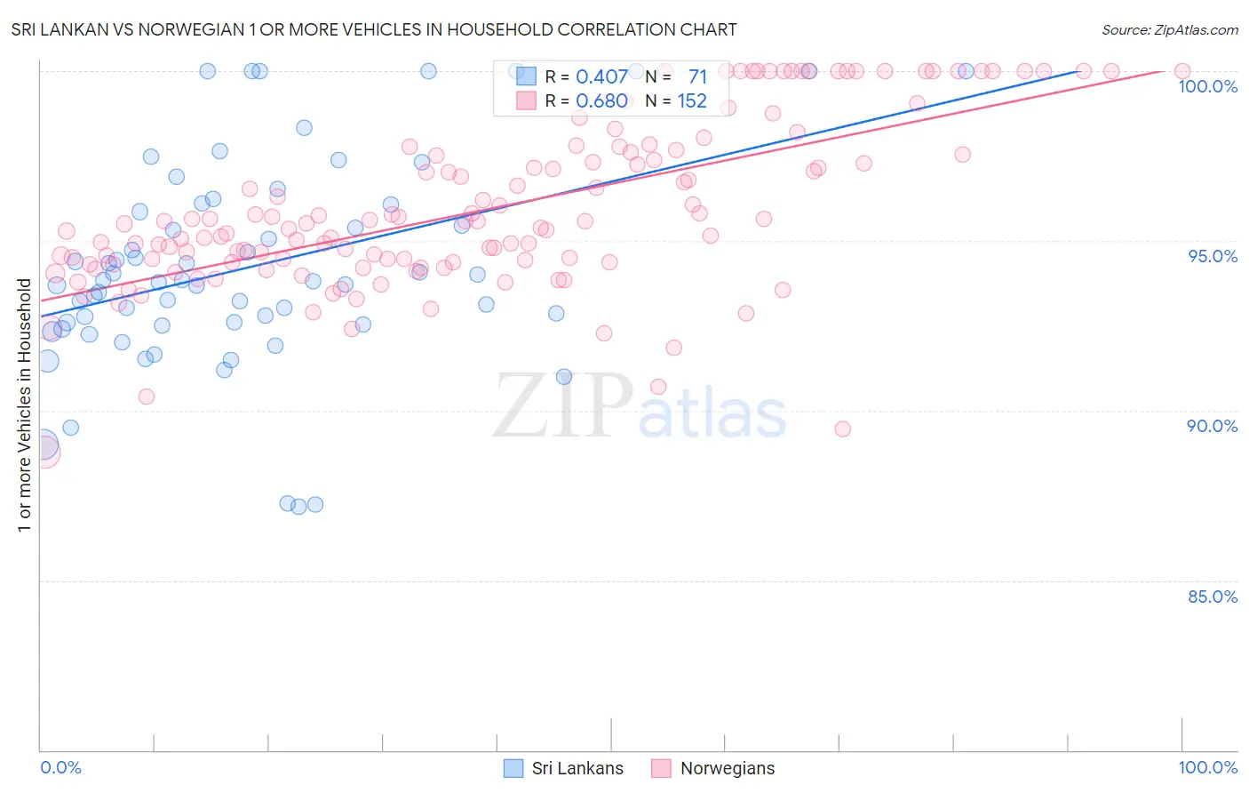 Sri Lankan vs Norwegian 1 or more Vehicles in Household