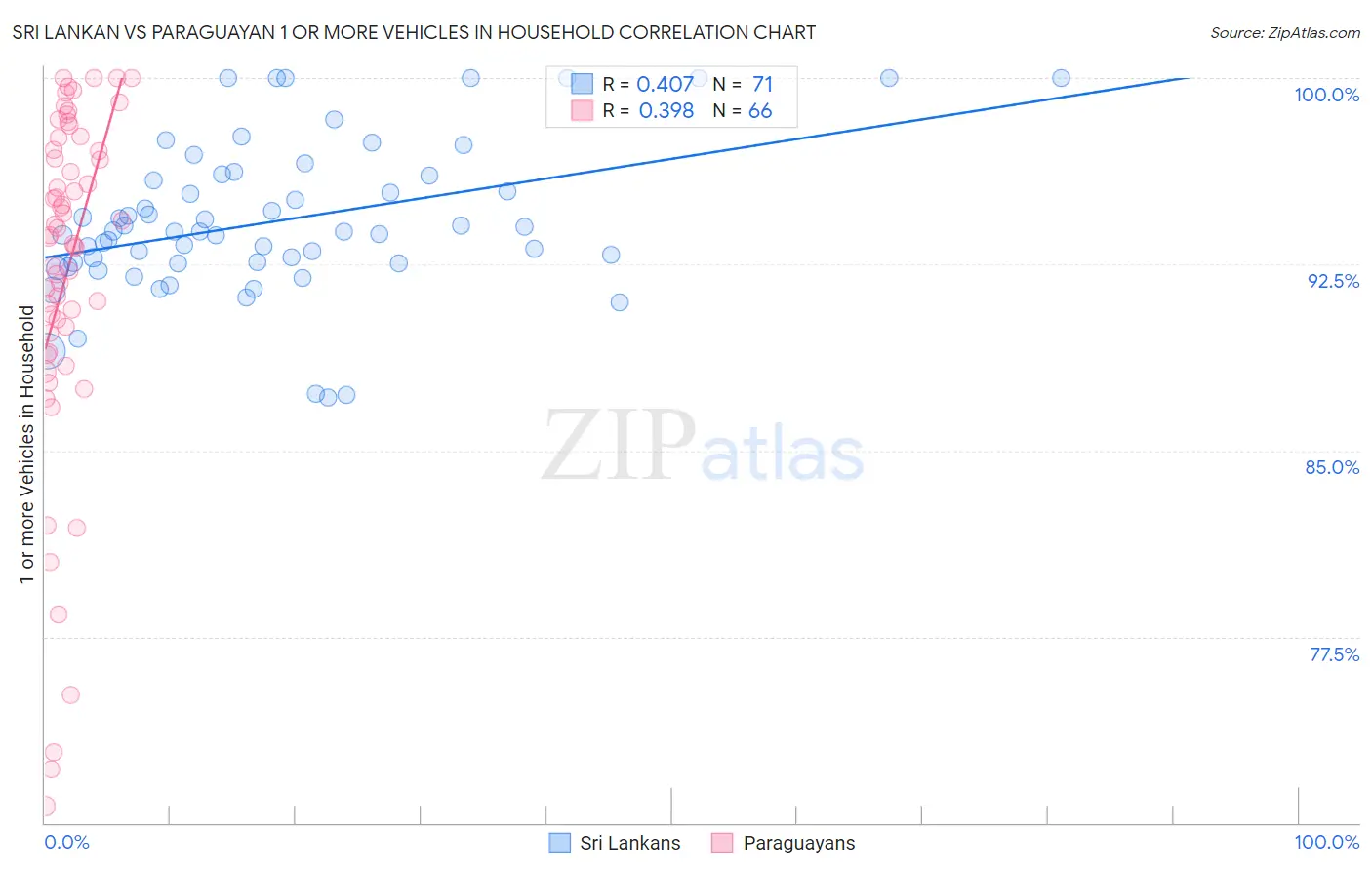 Sri Lankan vs Paraguayan 1 or more Vehicles in Household