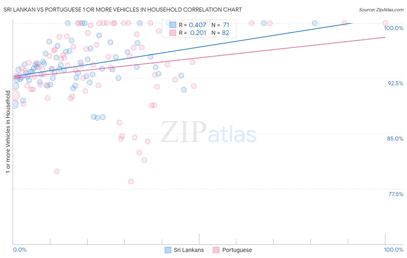 Sri Lankan vs Portuguese 1 or more Vehicles in Household