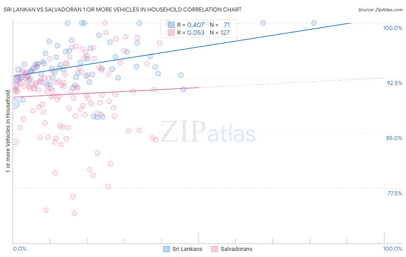 Sri Lankan vs Salvadoran 1 or more Vehicles in Household