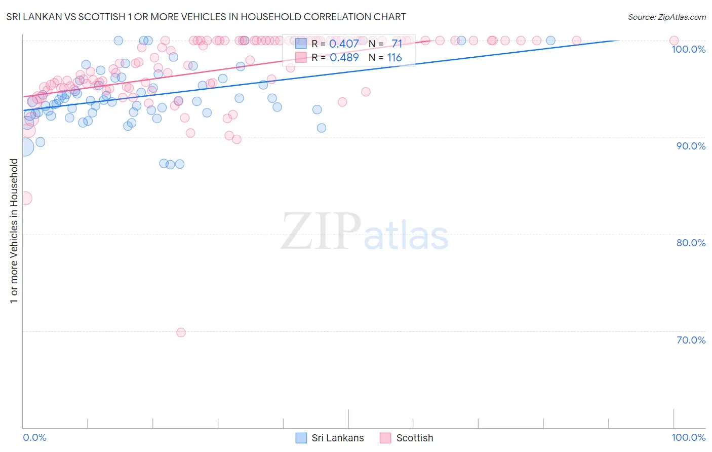 Sri Lankan vs Scottish 1 or more Vehicles in Household