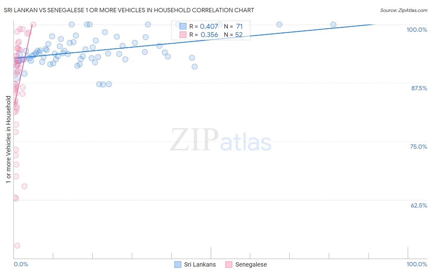 Sri Lankan vs Senegalese 1 or more Vehicles in Household