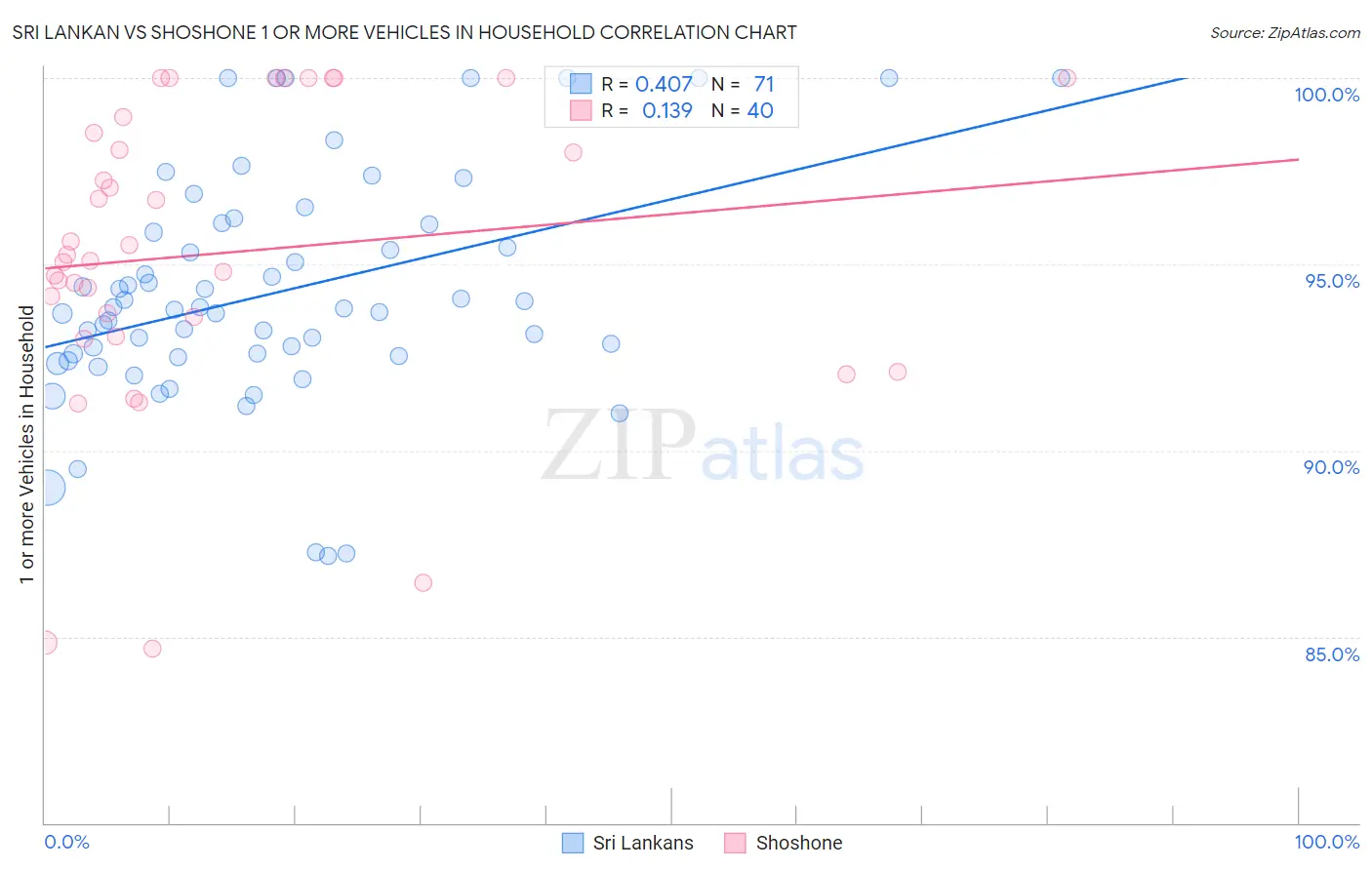 Sri Lankan vs Shoshone 1 or more Vehicles in Household