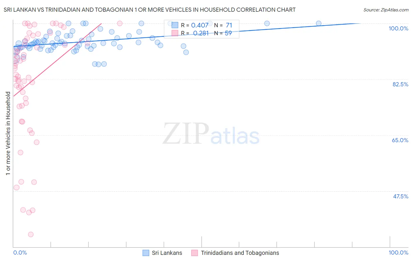 Sri Lankan vs Trinidadian and Tobagonian 1 or more Vehicles in Household